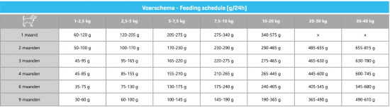 Carocroc puppy   voerschema 2025 0