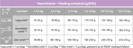 Carocroc small breed   voerschema 2025